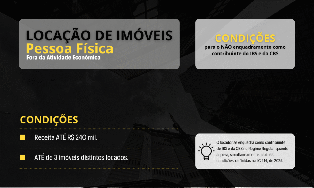 Slide informativo sobre locação de imóveis por pessoa física fora da atividade econômica. Destaca as condições para não enquadramento como contribuinte do IBS e da CBS: receita até R$ 240 mil e até três imóveis distintos locados. Observação: locador se enquadra no regime regular quando supera simultaneamente as duas condições previstas na LC 214/2025.