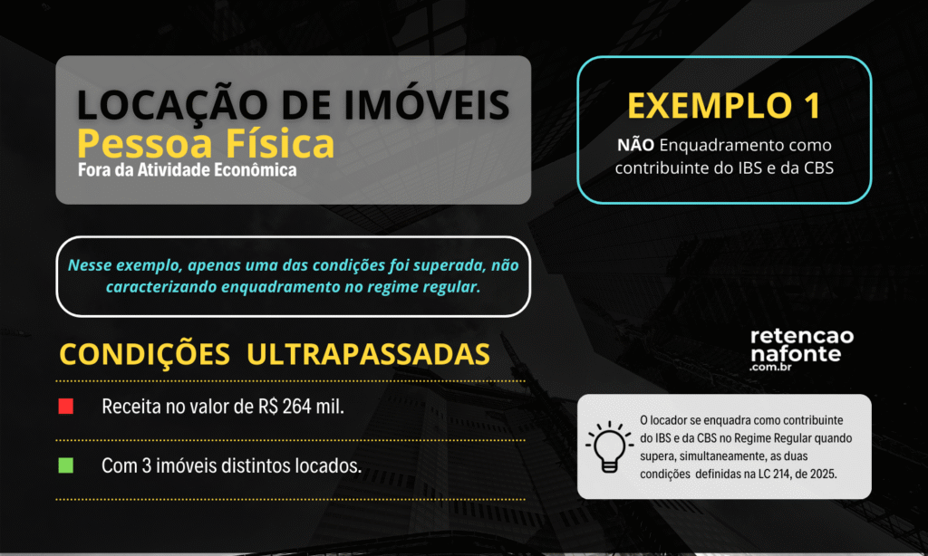 Informativo sobre locação de imóveis por pessoa física fora da atividade econômica, destacando que, no exemplo apresentado, o locador não se enquadra como contribuinte do IBS e da CBS. A imagem mostra que apenas uma das duas condições foi superada: receita de R$ 264 mil e três imóveis distintos locados. Inclui nota explicativa de que o enquadramento como contribuinte só ocorre quando ambas as condições são superadas simultaneamente, a partir de 2025.