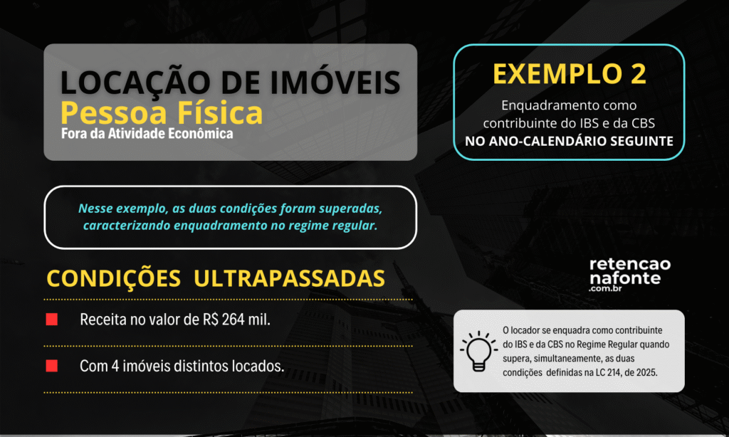 Informativo sobre locação de imóveis por pessoa física fora da atividade econômica, apresentando um exemplo em que o locador se enquadra como contribuinte do IBS e da CBS no ano-calendário seguinte. A imagem mostra que foram superadas duas condições: receita de R$ 264 mil e quatro imóveis distintos locados. Inclui nota explicativa de que a tributação no regime regular começa em 1º de janeiro de 2025, quando as condições são superadas no ano anterior.