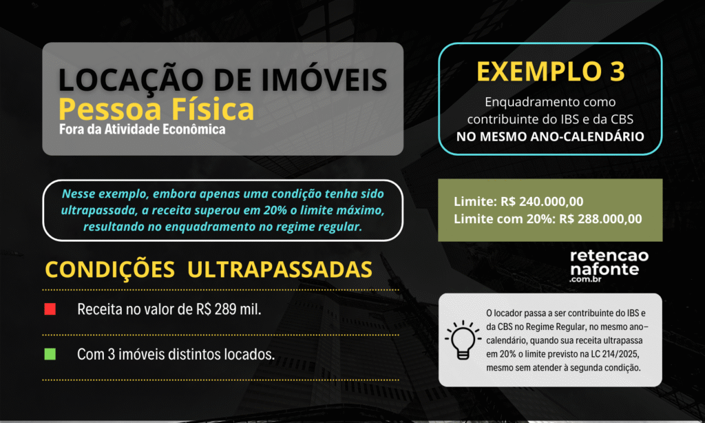 Informativo sobre locação de imóveis por pessoa física fora da atividade econômica, apresentando um exemplo em que o locador se enquadra como contribuinte do IBS e da CBS no mesmo ano-calendário. A imagem mostra que, embora apenas uma condição tenha sido ultrapassada (três imóveis locados), a receita de R$ 289 mil superou em mais de 20% o limite de R$ 240 mil, resultando no enquadramento no regime regular. Inclui referência ao §2º do artigo 11 da LC 247/2025.