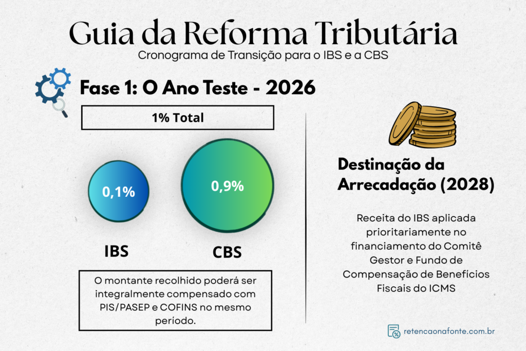 Alt text: Infográfico intitulado “Guia da Reforma Tributária – Cronograma de transição para o IBS e a CBS”, destacando a fase 1 (ano teste em 2026) da transição para o IBS e CBS. Mostra a alíquota total de 1%, dividida entre IBS (0,1%) e CBS (0,9%), com indicação de que o valor recolhido pode ser compensado com PIS/PASEP e COFINS. Também apresenta a destinação da arrecadação a partir de 2028, voltada ao financiamento do Comitê Gestor e à compensação de benefícios fiscais do ICMS.