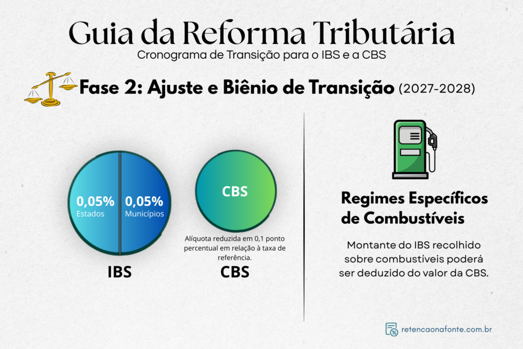 Infográfico intitulado “Guia da Reforma Tributária – Cronograma de transição para o IBS e a CBS”, apresentando a fase 2 (2027–2028) da transição para o IBS e CBS. Mostra a divisão da alíquota do IBS em 0,05% para estados e 0,05% para municípios, além da CBS com alíquota reduzida em 0,1 ponto percentual em relação à referência. Também destaca regimes específicos para combustíveis, permitindo a dedução do IBS recolhido no cálculo da CBS.