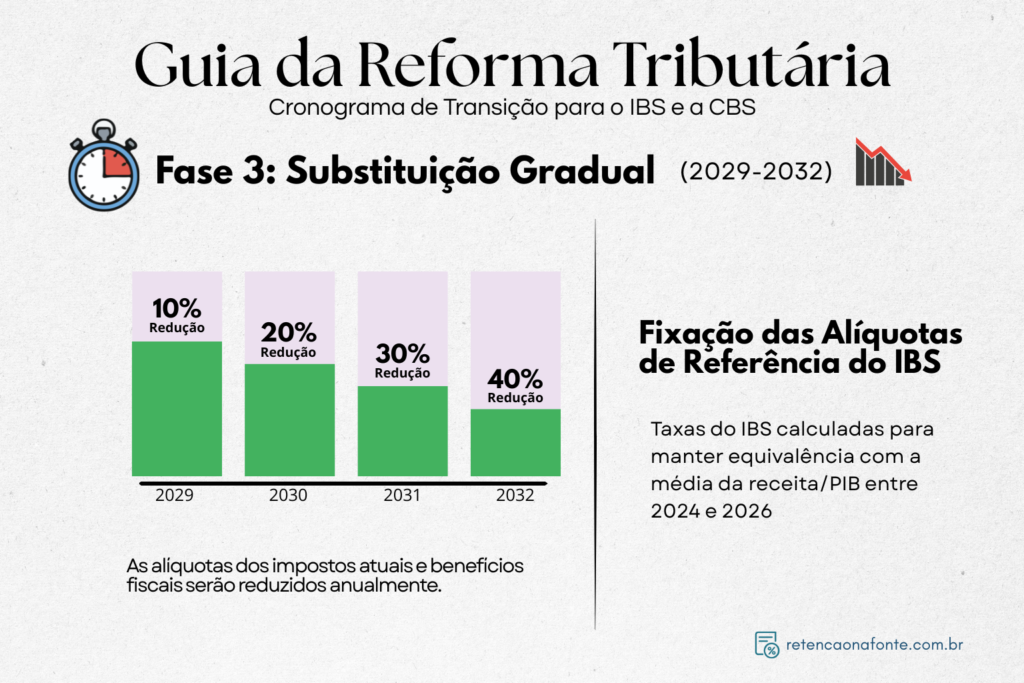 Infográfico intitulado “Guia da Reforma Tributária – Cronograma de transição para o IBS e a CBS”, apresentando a fase 3 (2029–2032) da transição para o IBS e CBS. Mostra a redução gradual das alíquotas dos tributos atuais em 10% (2029), 20% (2030), 30% (2031) e 40% (2032), além da fixação das alíquotas de referência do IBS com base na média da relação receita/PIB entre 2024 e 2026.