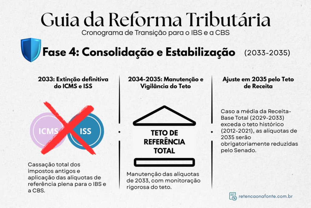 Alt text: Infográfico intitulado “Guia da Reforma Tributária – Cronograma de transição para o IBS e a CBS”, destacando a fase 4 (2033–2035) da transição para o IBS e CBS. Mostra três etapas: em 2033, extinção definitiva do ICMS e ISS; de 2034 a 2035, manutenção com vigilância do teto de referência total; e, em 2035, possível ajuste das alíquotas caso a receita ultrapasse o teto histórico.